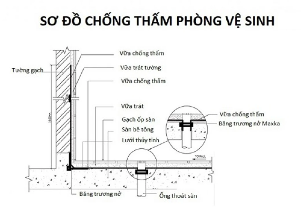 so do chong tham nha ve sinh