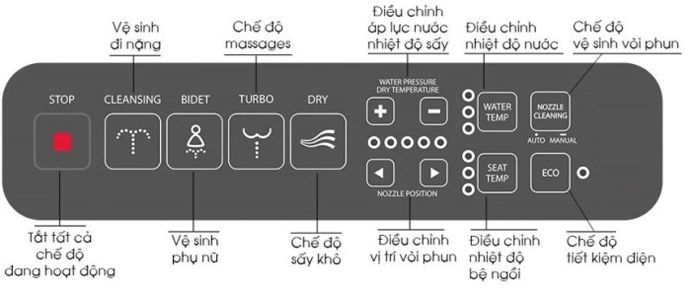 cac chuc nang tren bon cau thong minh inax