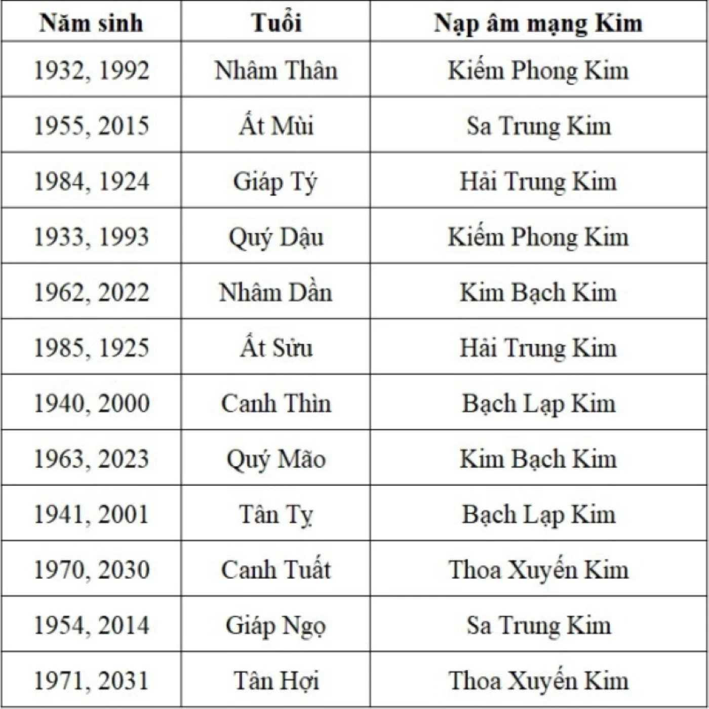 bang tuoi nguoi menh kim