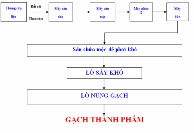 quy trinh san xuat gach Tuynel