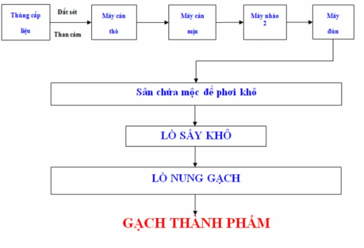 quy trinh san xuat gach Tuynel