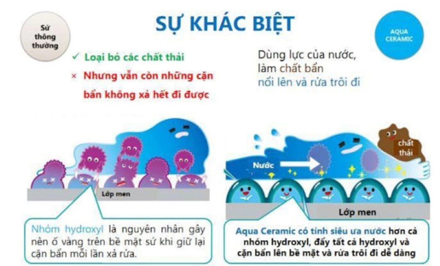 cong nghe aqua ceramic inax