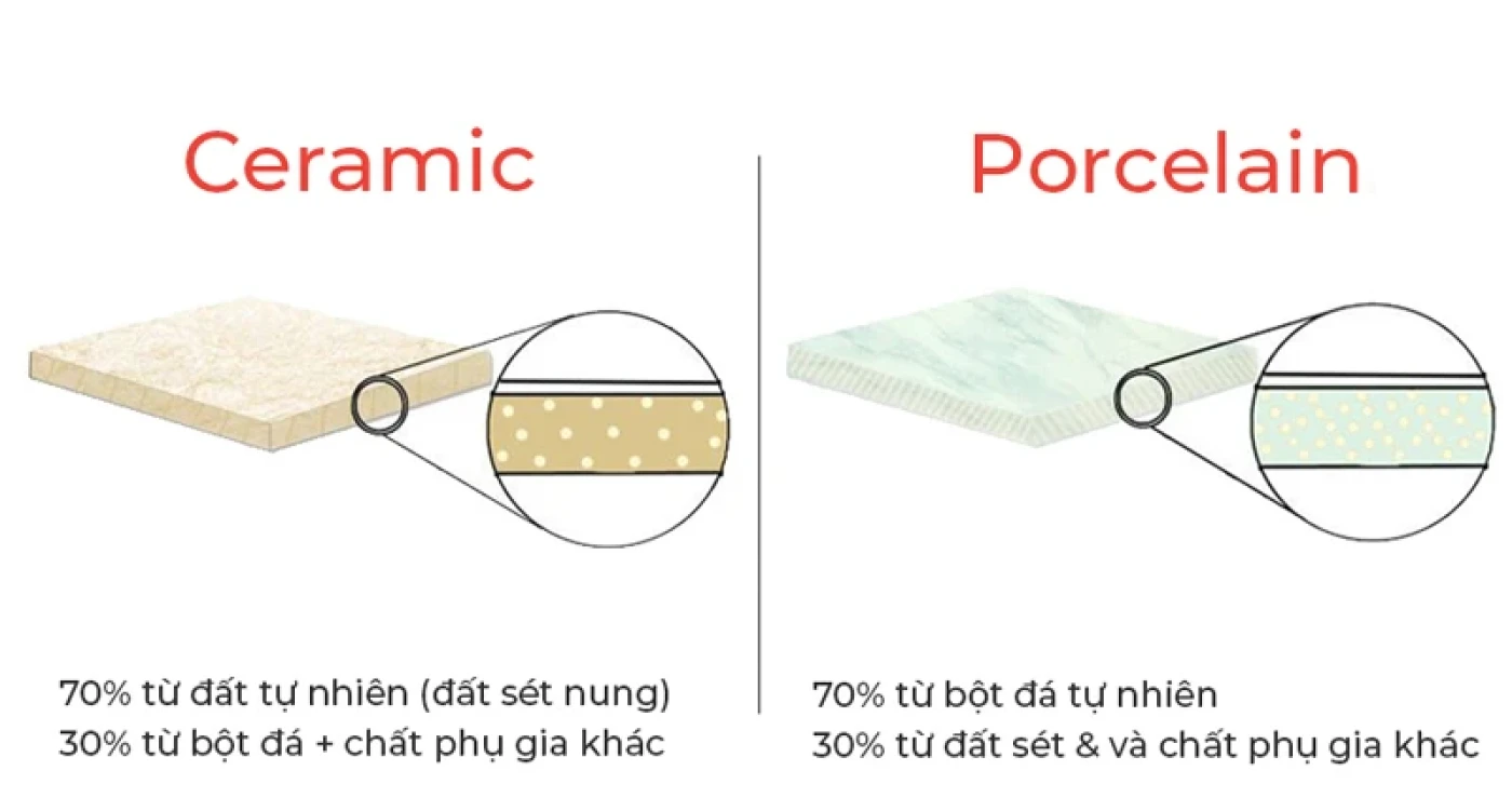 so sanh xuong gach porcelain vs ceramic
